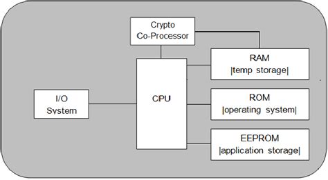 engineering diagram read smart card certificate|Smart Card Architecture .